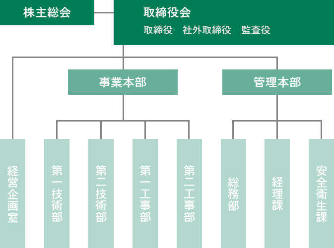 組織図